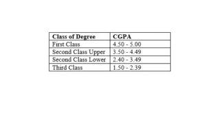 Calculating Your University CGPA
