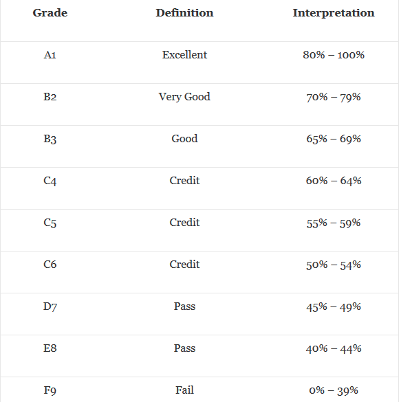 wgu grading system