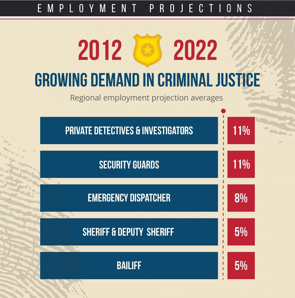 Career Opportunities And Jobs For Criminal Justice Majors 20232024